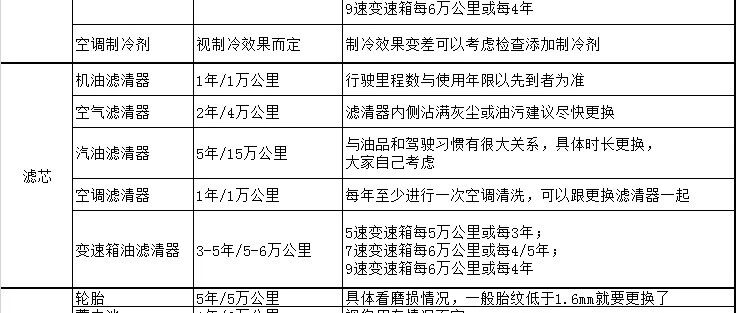 奔驰汽车项目保养周期一览表（收藏，新车型）