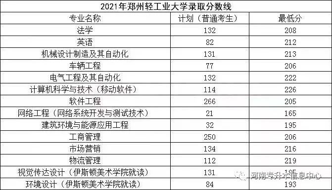 郑州轻工业学院录取位次_郑卅轻工业学院历年分数线_2023年郑州轻工业学院专科录取分数线