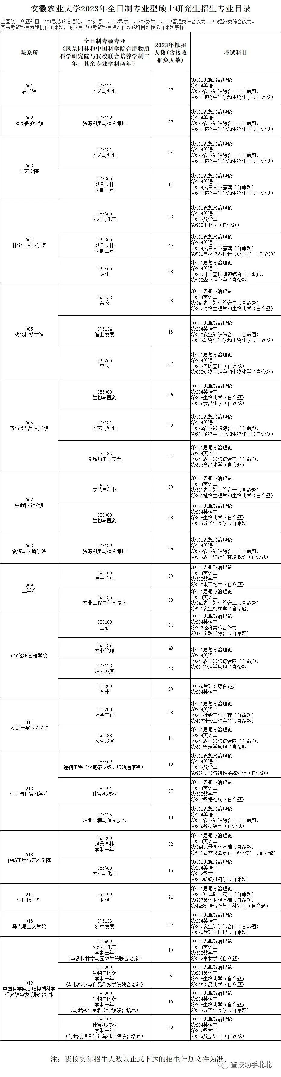 2023安徽农业大学研究生招生专业目录及考试科目