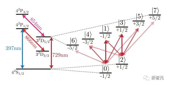 新型量子计算机首次打破二进制，信息存储在钙原子中的图6