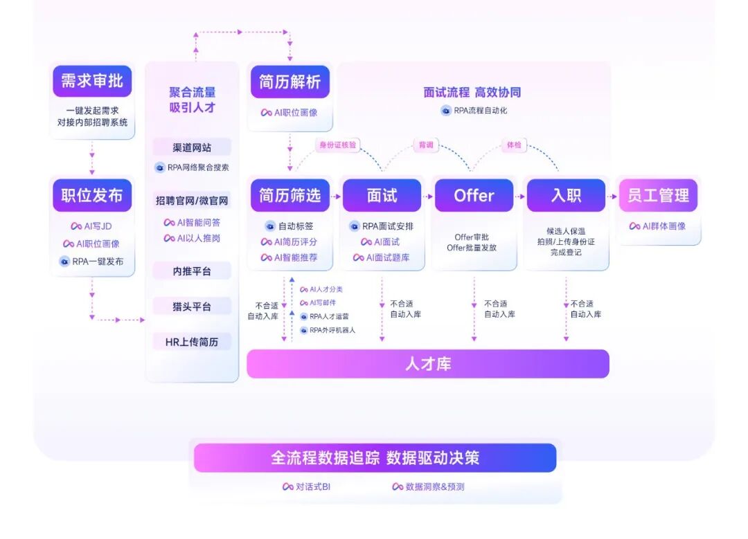 用友大易招聘全流程一站式管理