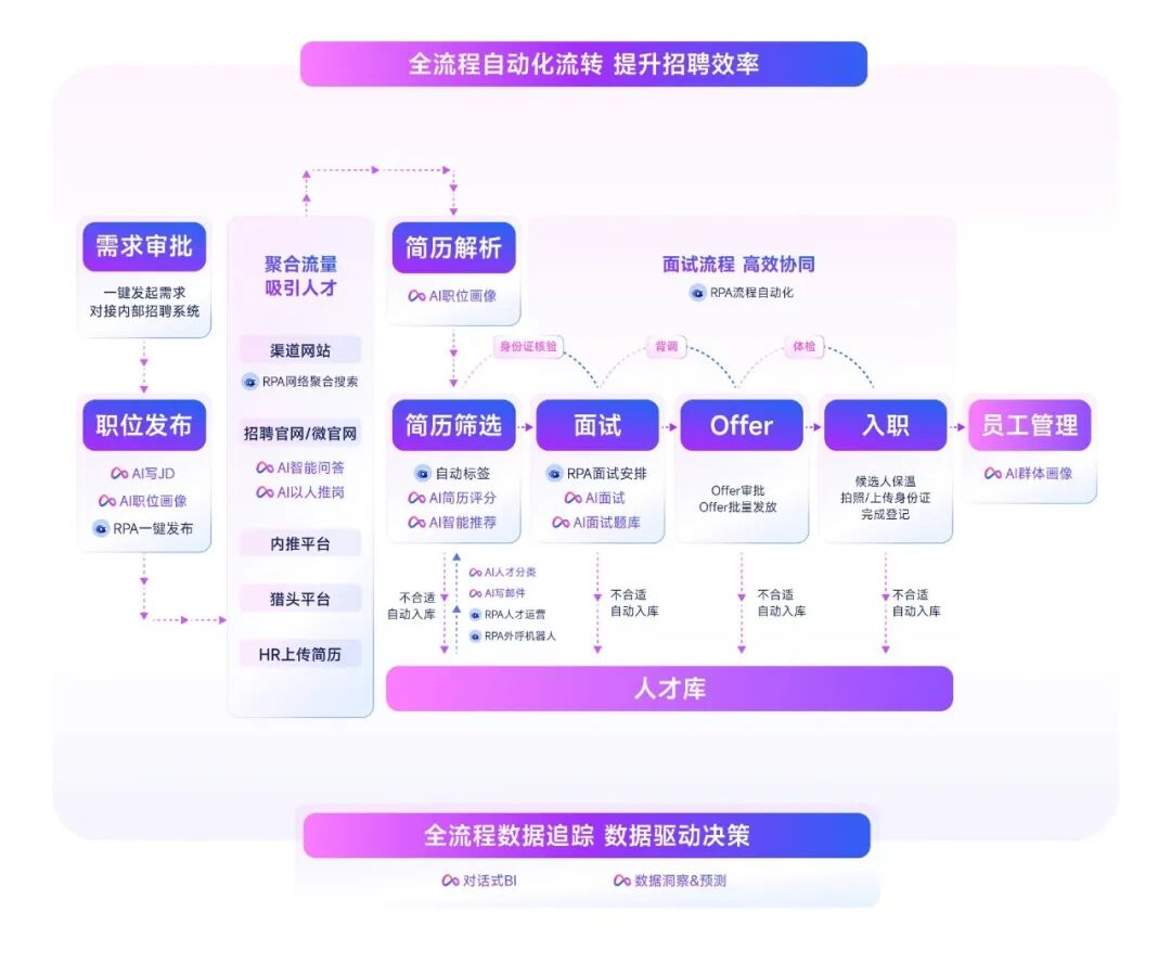 用友大易招聘系统全流程管理