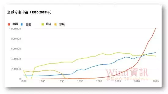 IP资讯|全球专利申请30年变迁史 IP资讯|全球专利申请30年变迁史