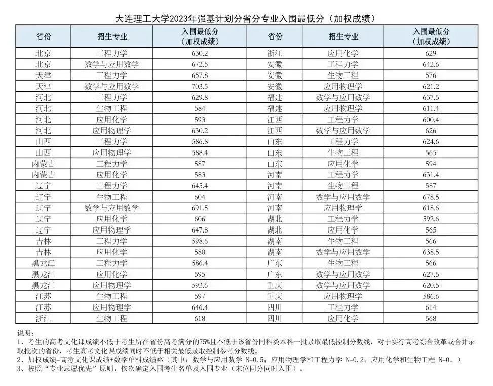 2023年四川大學招生辦電話錄取分數線_四川的大學招生分數_四川省大學收分線