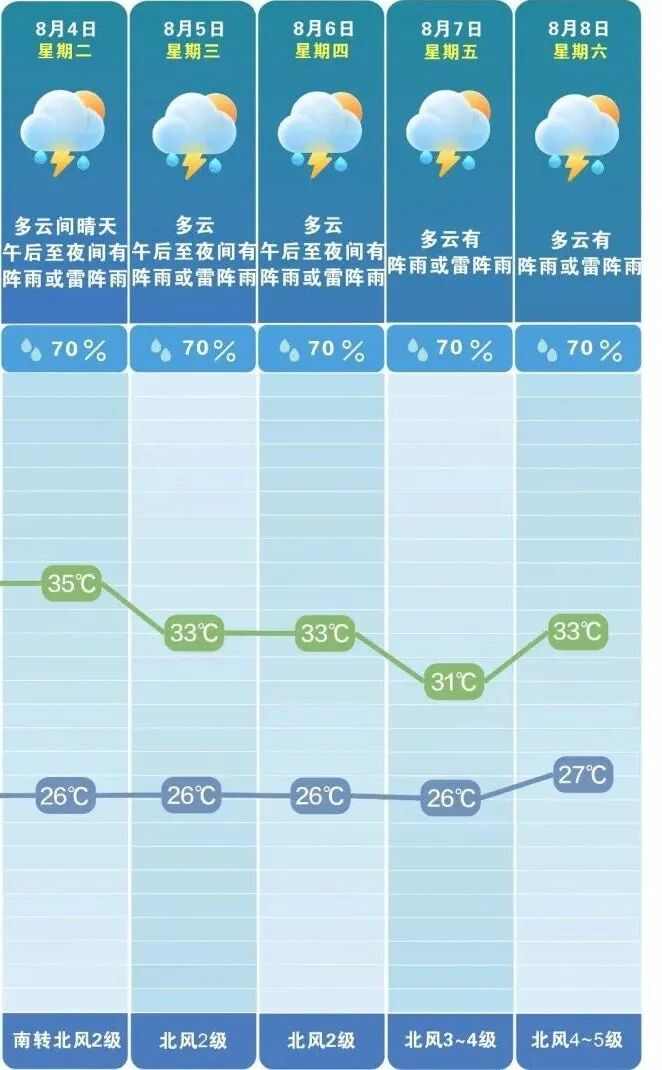 未来一周多阵性降水。 长沙晚报通讯员 吴瑕 供图
