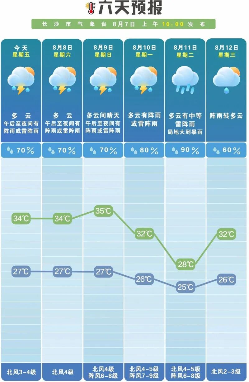 未来一周多阵性降水。长沙晚报通讯员 吴瑕供图