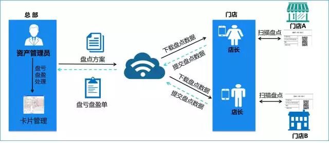 金蝶K/3发布手机APP云盘点，实现资产云管理
