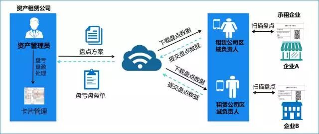 金蝶K/3发布手机APP云盘点，实现资产云管理