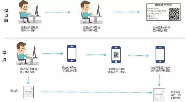 金蝶K/3发布手机APP云盘点，实现资产云管理