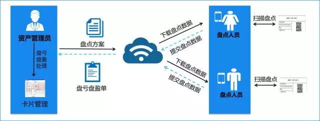 金蝶K/3发布手机APP云盘点，实现资产云管理