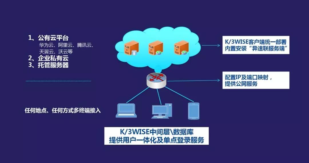 金蝶K/3WISE企业上云方案来袭，你要的上云方案全在这里！
