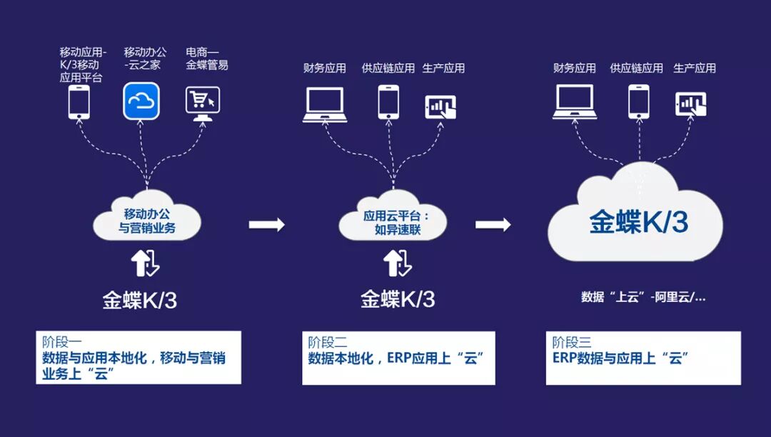 金蝶K/3WISE企业上云方案来袭，你要的上云方案全在这里！