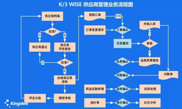 K/3新采购，从战略采购到协作型采购模式