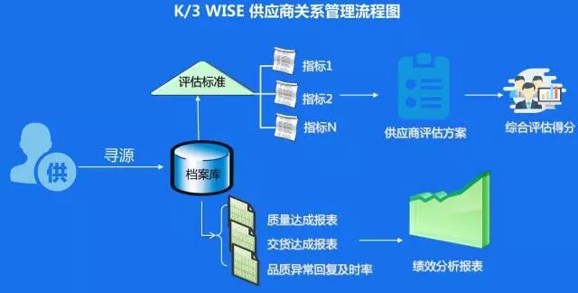 K/3新采购，从战略采购到协作型采购模式