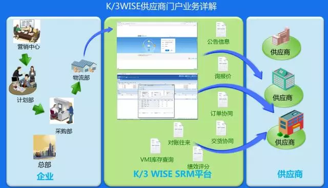 K/3新采购，从战略采购到协作型采购模式