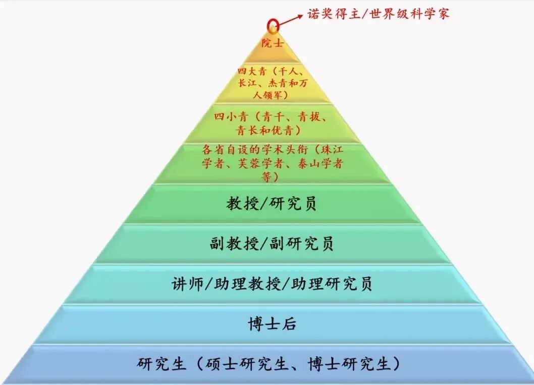 院士是什么级别