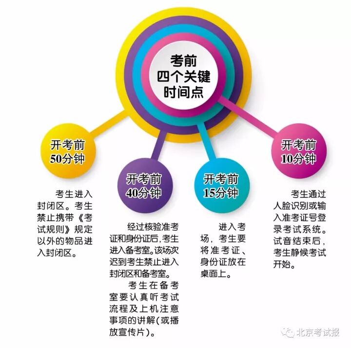 明天 高考英語二次聽力機考舉行 臨考4個關鍵時間你知道嗎 北京考試報 微文庫