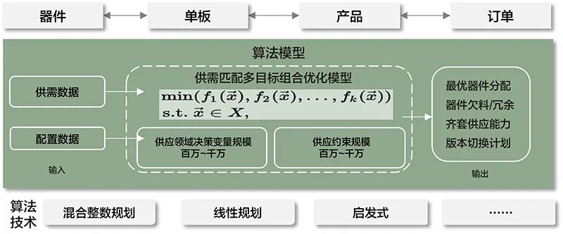 華為供應鏈數字化轉型實踐方法