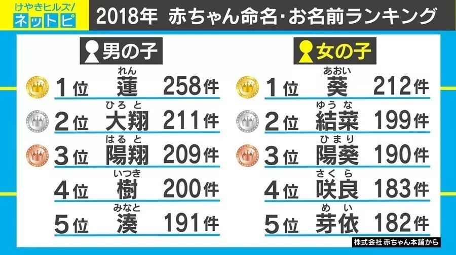 日汉对译 日本婴儿取名排行趋势为 取不显眼的名字 联普日语社区 微信公众号文章阅读 Wemp