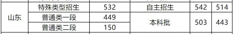 山東高考分數線預測_分數高考預測山東線是多少_山東高考分數預測大學