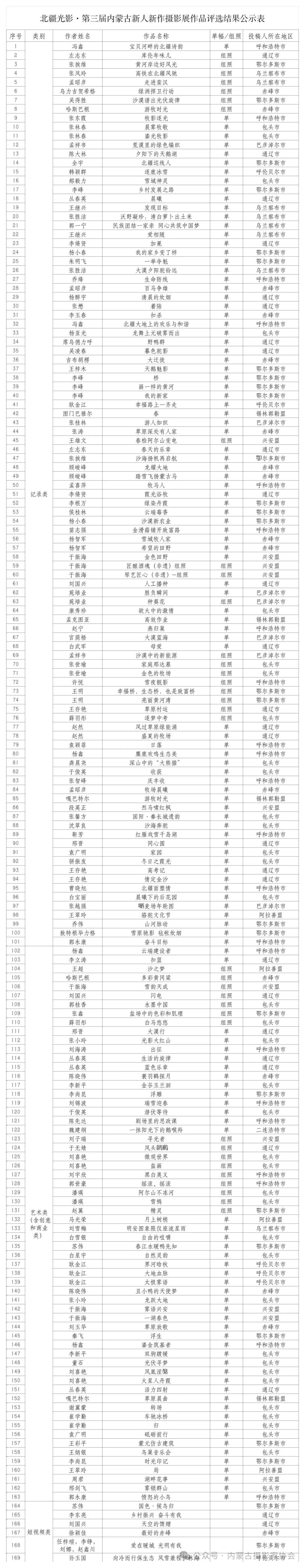 公示 | 北疆光影·第三届内蒙古新人新作摄影展评选结果 第1张