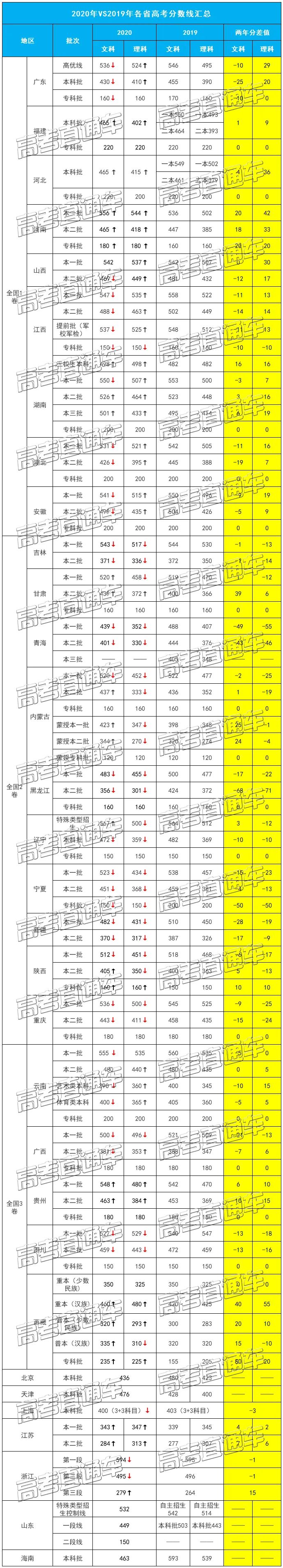 各省高考总分数_2018各省高考状元分数_2023各省高考分数线