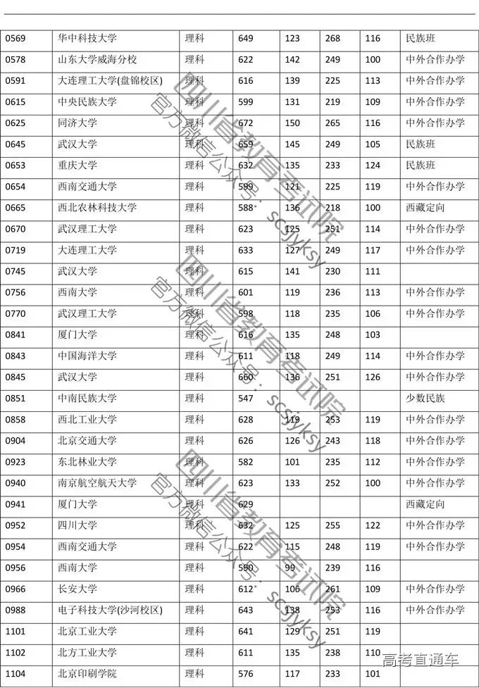 这些高校今年爆冷 19全国各地一本投档线最全汇总 高考网微信公众号文章