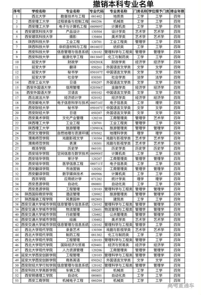 官宣！34所大学将新增62个本科专业