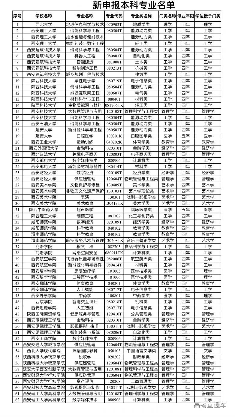 官宣！34所大学将新增62个本科专业