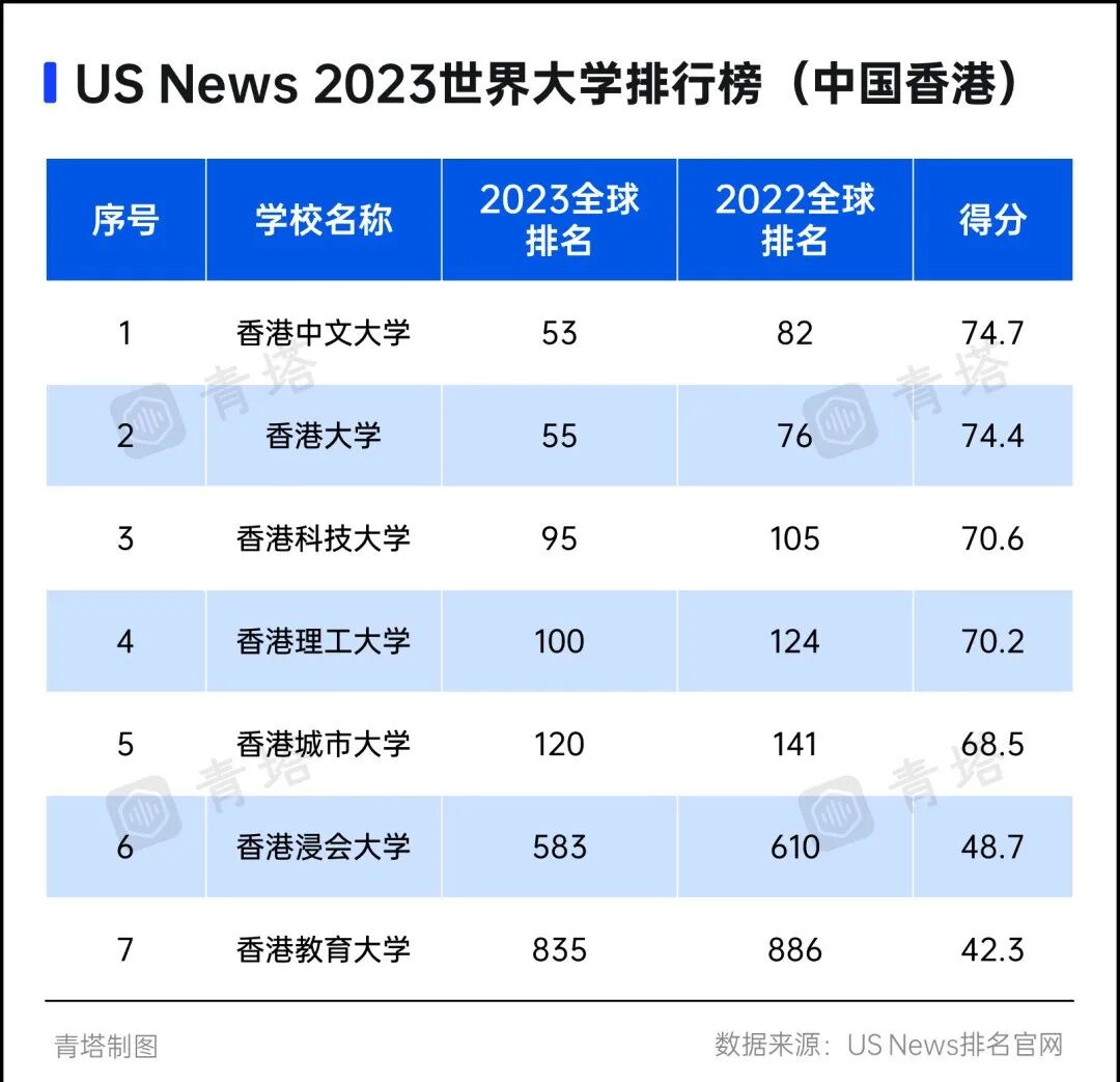 多校名次飙升！2023年世界大学排名出炉