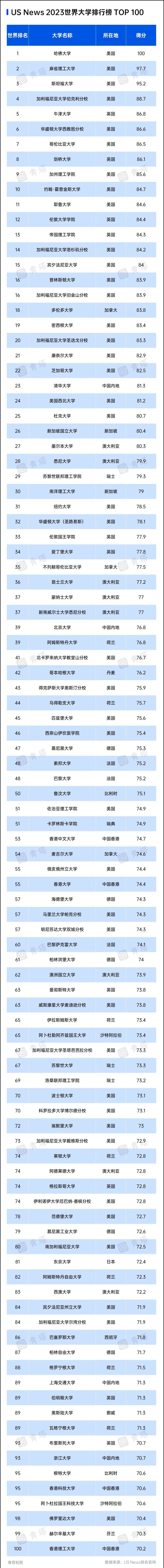 多校名次飙升！2023年世界大学排名出炉