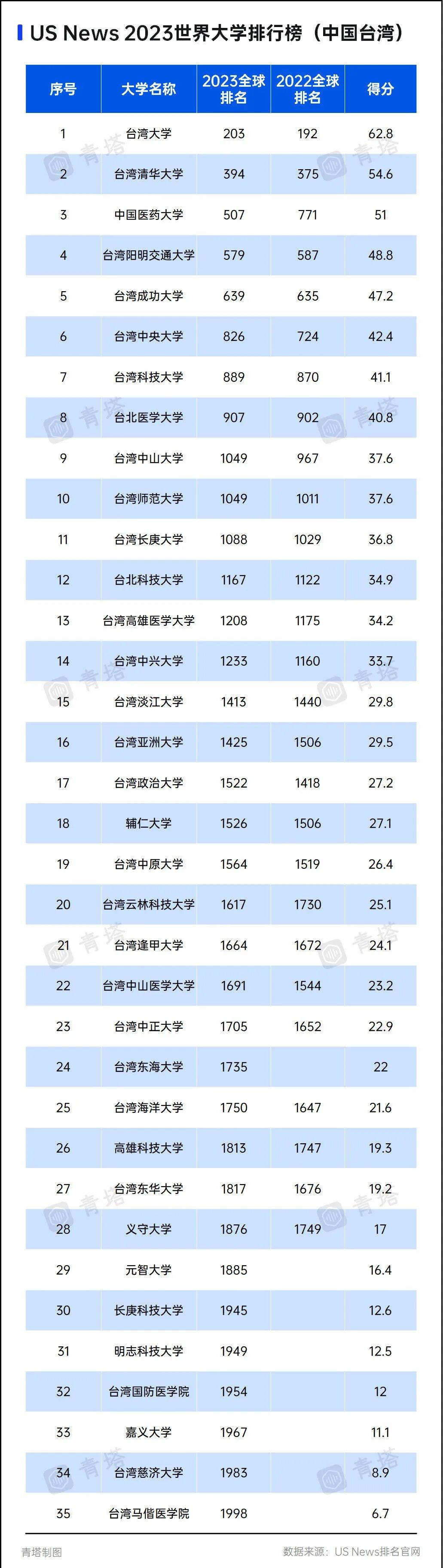 多校名次飙升！2023年世界大学排名出炉