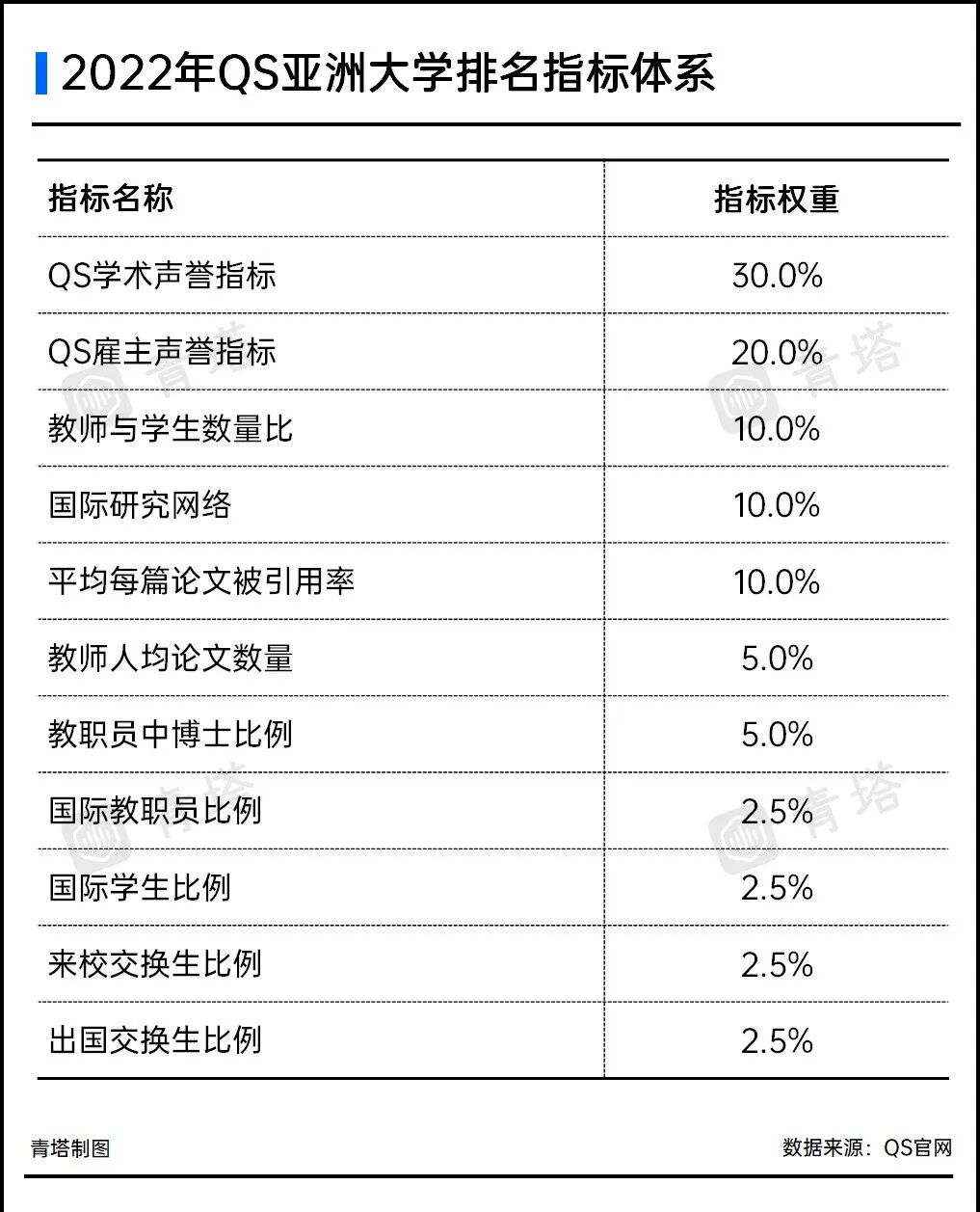 2023QS亚洲大学排名出炉，福建3校上榜！