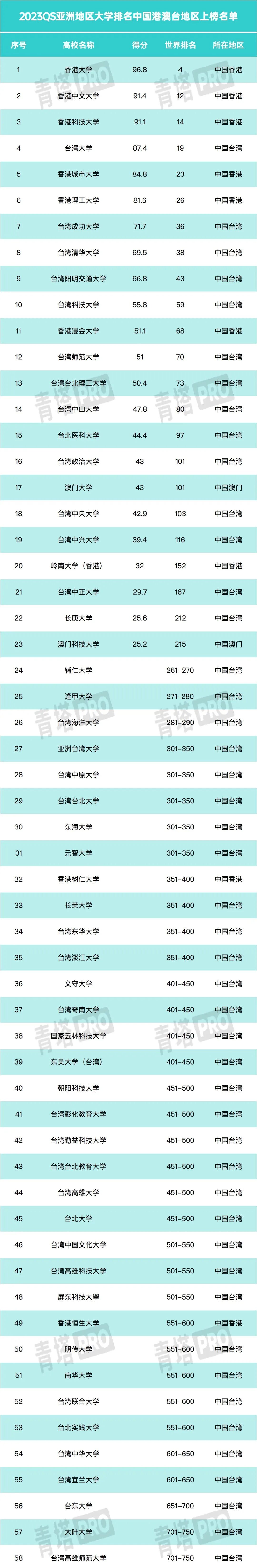 2023QS亚洲大学排名出炉，福建3校上榜！