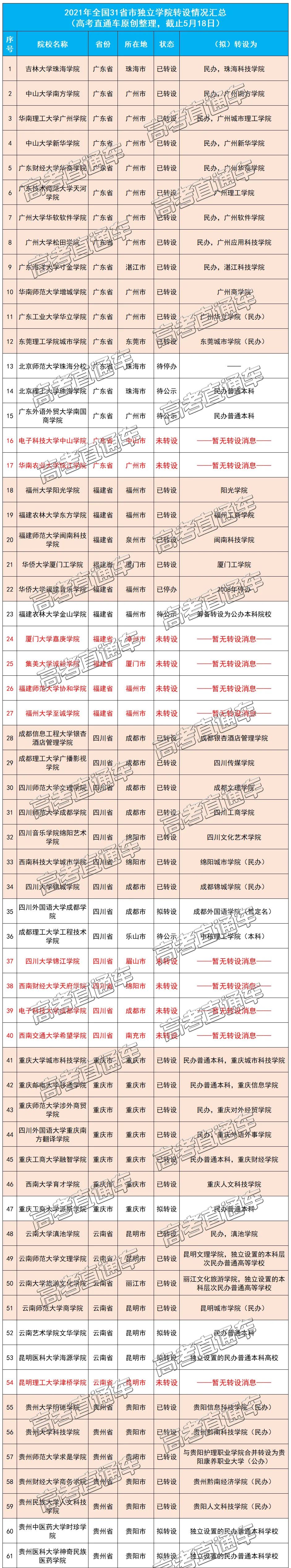 重磅官宣！56所新大学来了！