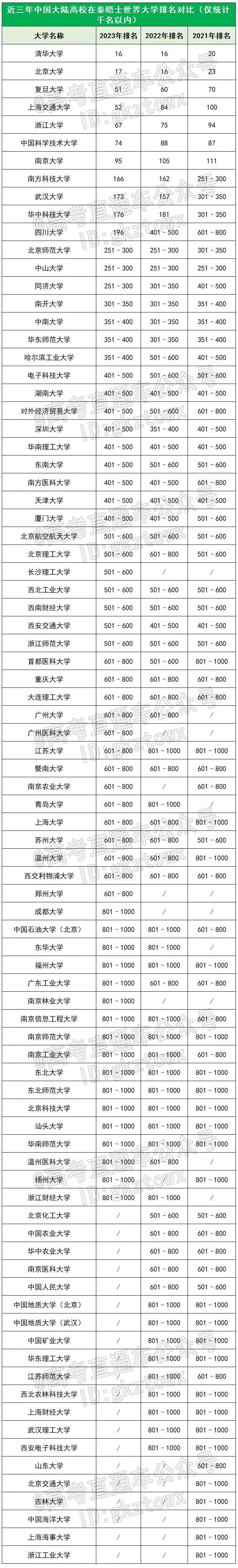 近3年世界大学排名出炉！最猛1年蹿升300位