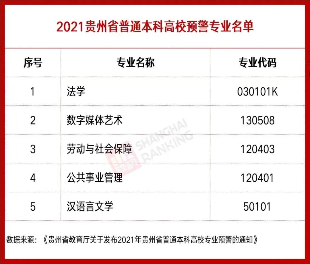 官方预警！这些专业或将停招