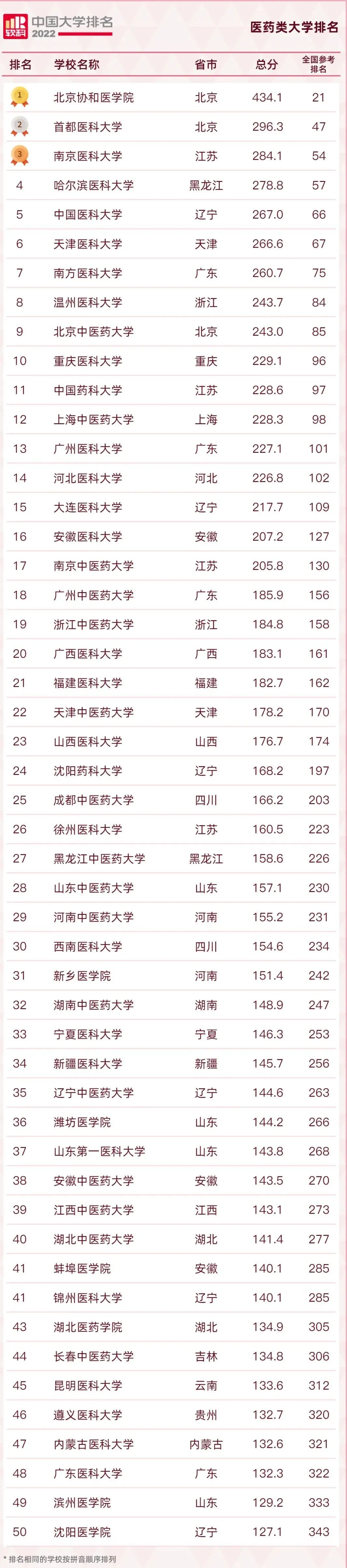 学医选专业要注意，这些专业当不了医生！