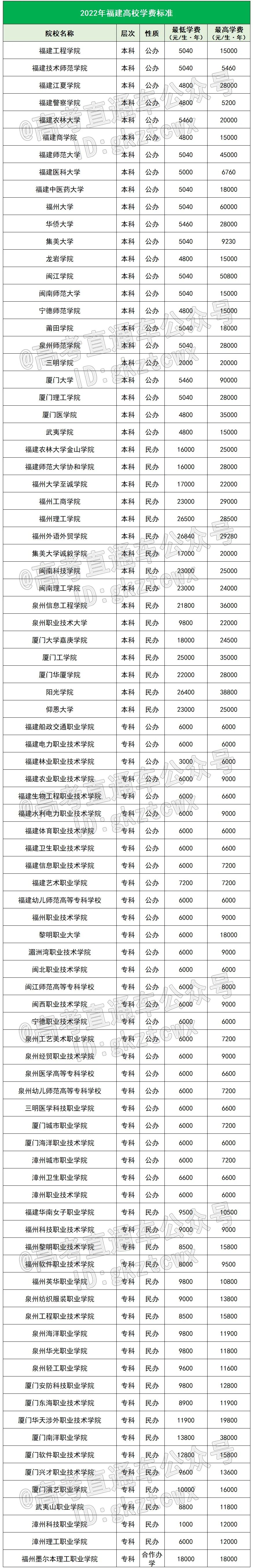 福建高校2022年学费标准汇总