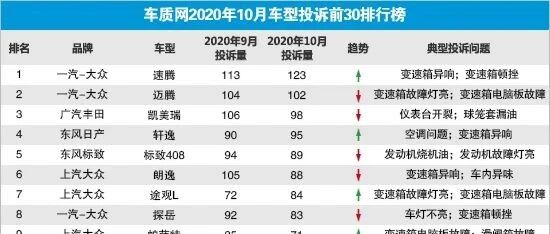 2020年10月国内汽车投诉排行及分析报告