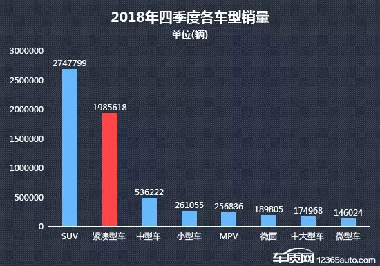 2018年第四季度熱銷緊湊型車投訴銷量比排行 汽車 第1張