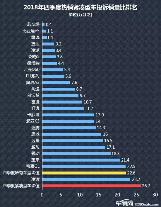 2018年第四季度熱銷緊湊型車投訴銷量比排行 汽車 第5張