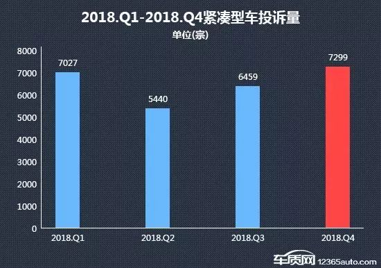 2018年第四季度熱銷緊湊型車投訴銷量比排行 汽車 第4張