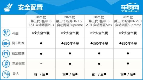 2021款第三代哈弗h6完全评价报告(汽车之家2021款报价大全哈弗h9)