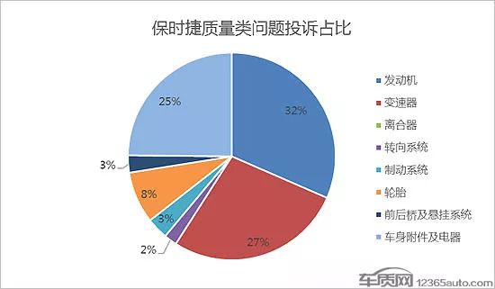 保時捷變速箱問題困擾多款車型 車主很受傷 汽車 第2張