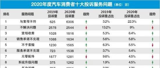 2020年度汽车服务类投诉热点问题分析