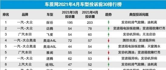 2021年4月国内汽车投诉排行及分析报告