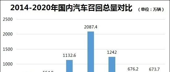 2020年国内汽车召回排行及热点回顾