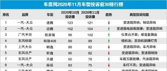 2020年11月国内汽车投诉排行及分析报告