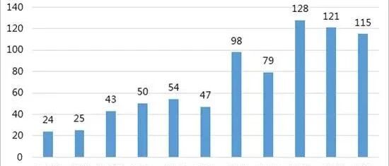 车辆气囊未弹开投诉及故障分析报告